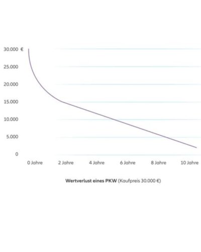 Ein Diagramm zeigt, welchen Wertverlust ein Auto pro Jahr hat. So hoch ist der Wertverlust eines Autos pro Jahr